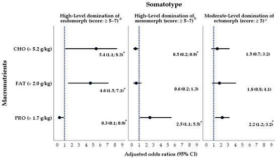 Dominant Somatotype Development in Relation to Body Composition