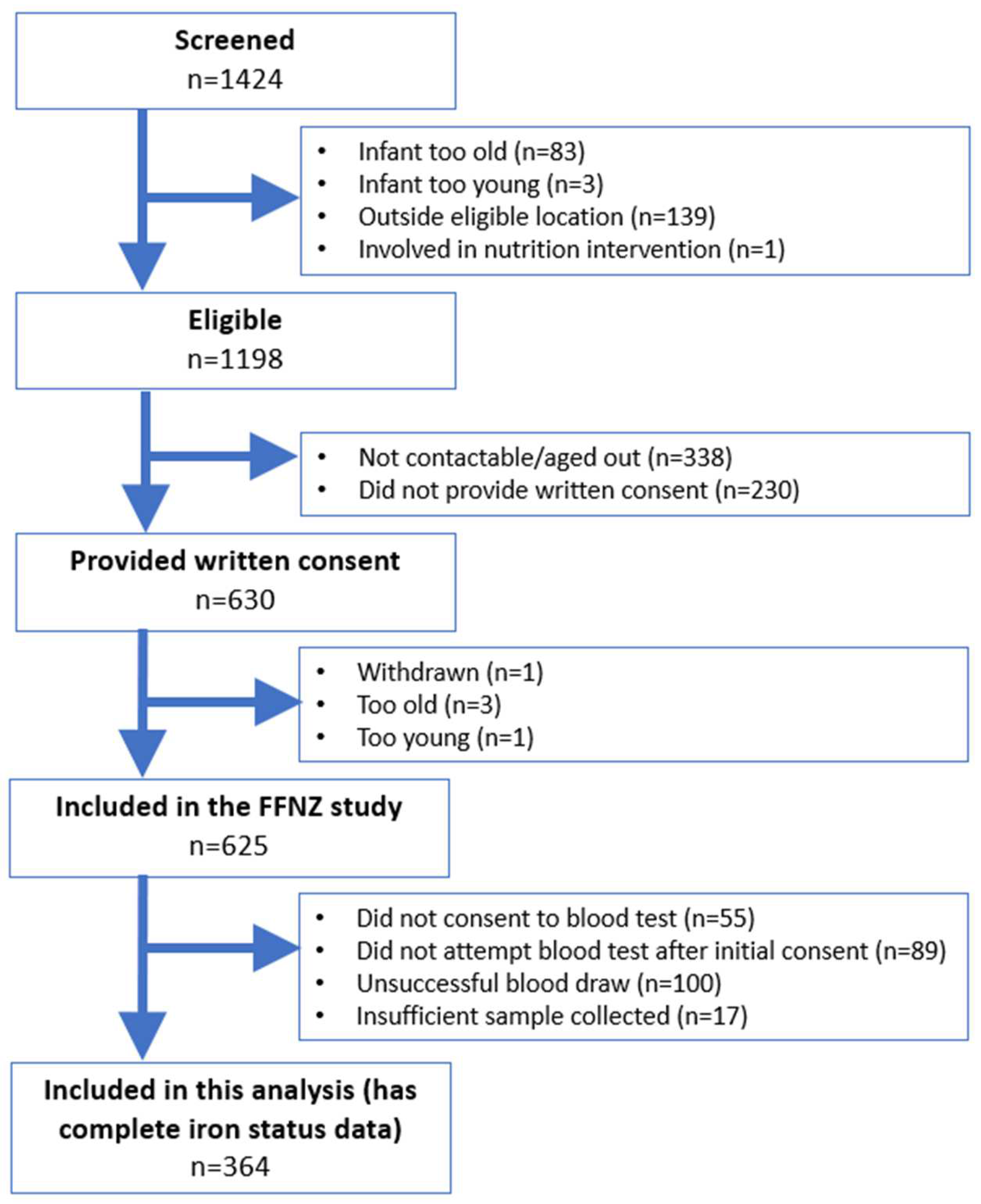 Nutrients 16 01494 g001