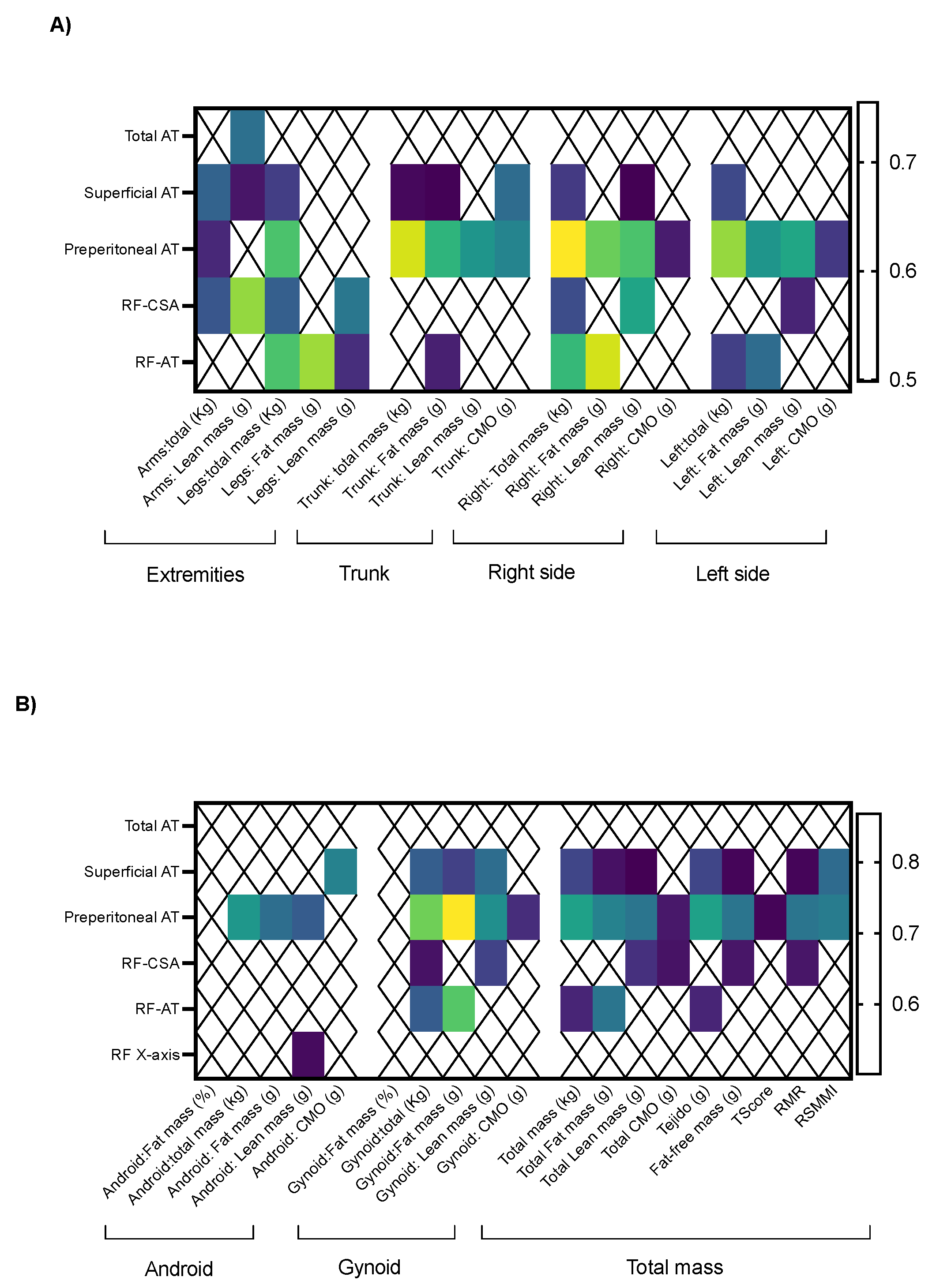 Differences in the Evaluation of Malnutrition and Body