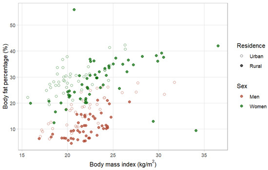 Nutrients | Free Full-Text | New Body Mass Index Cut-Off Point for ...