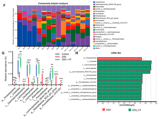 Hesperetin Alleviated Experimental Colitis via Regulating