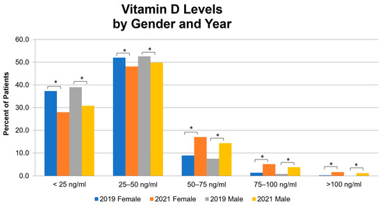 Rise in Serum 25-Hydroxyvitamin D Levels during the COVID-19 Pandemic