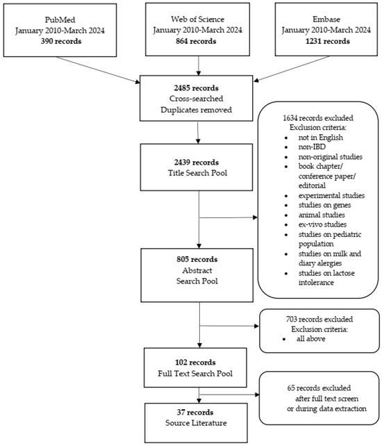 Effects of Milk and Dairy on the Risk and Course of Inflammatory 