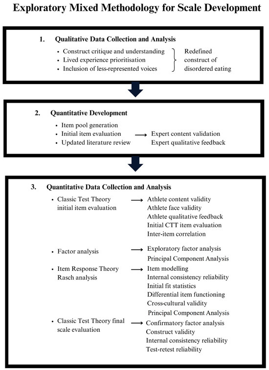The Development and Validation of a Disordered Eating Screening 