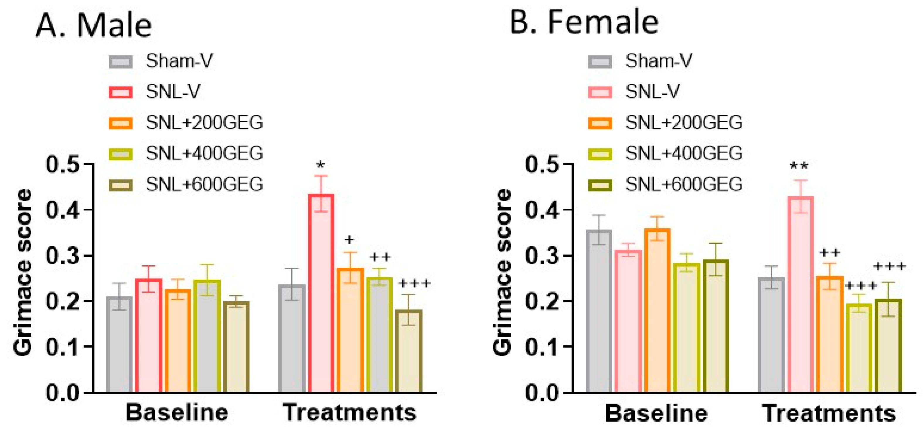 Beneficial Effects of Ginger Root Extract on Pain Behaviors Beneficial Effects of Ginger Root Extract on Pain Behaviors