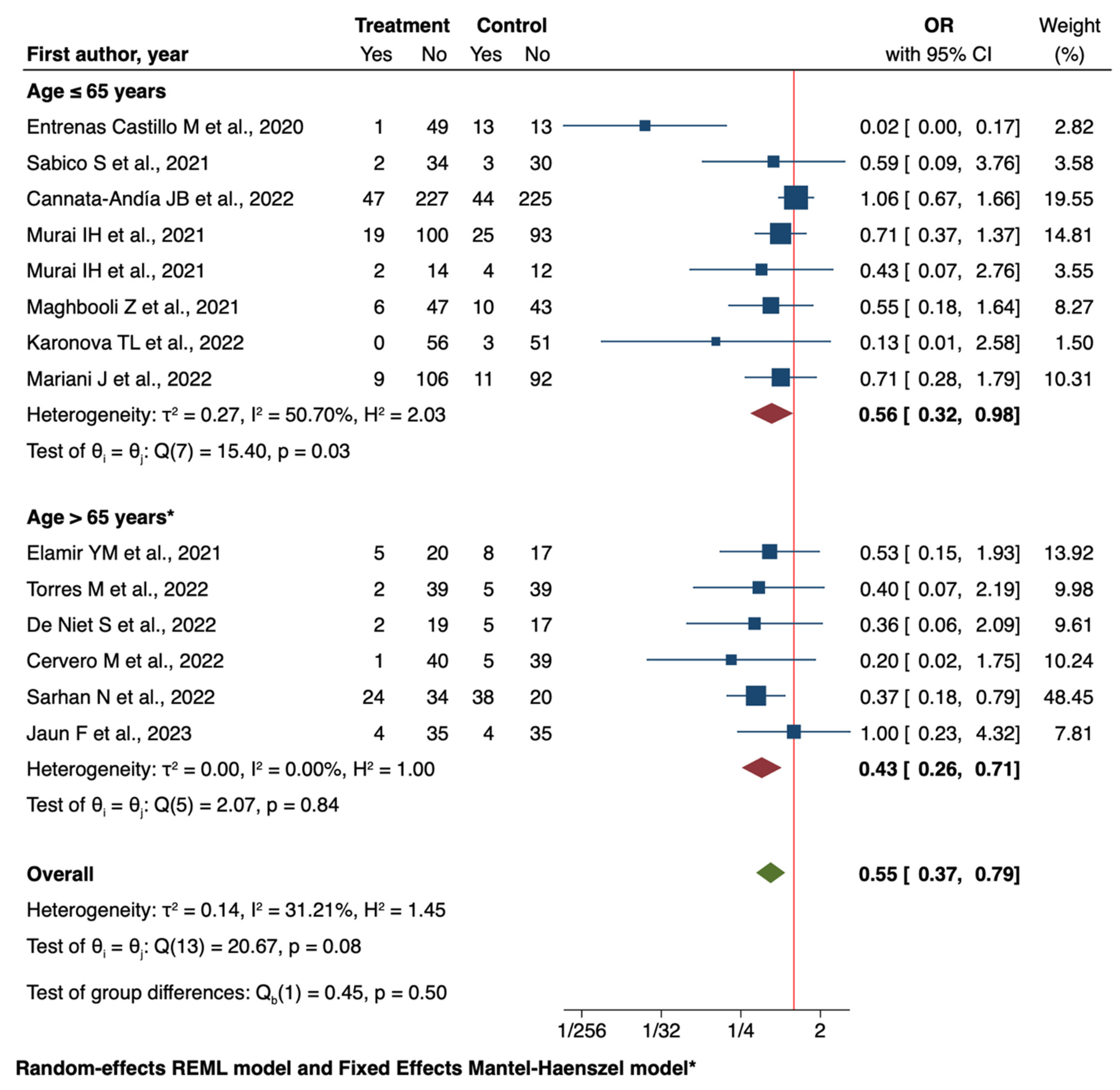 Nutrients 16 03794 g003