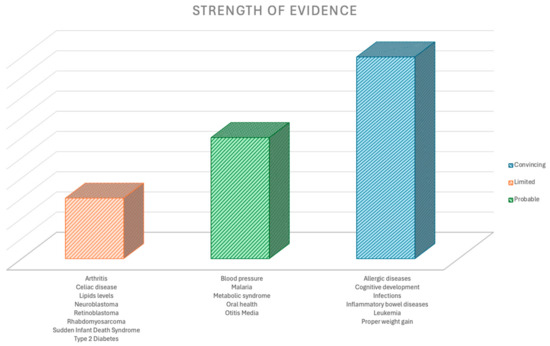 Breastfeeding Beyond Six Months: Evidence of Child Health