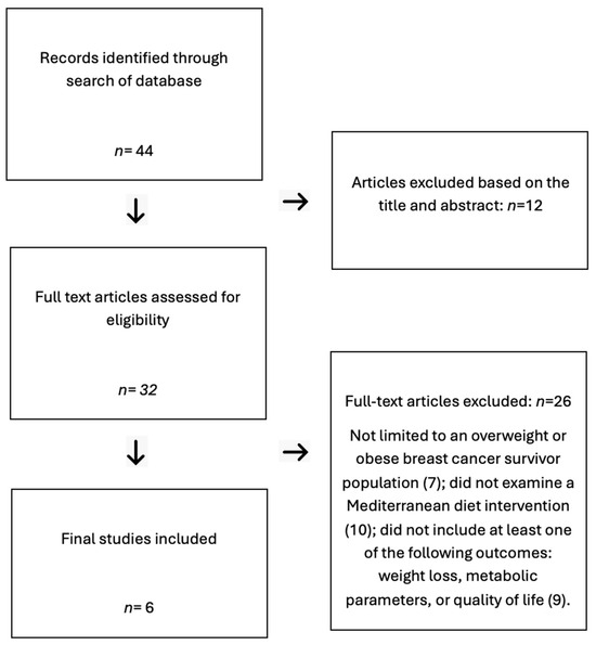 Does the Mediterranean Diet Play a Beneficial Role in Managing the Health  of Overweight/Obese Breast Cancer Survivors?