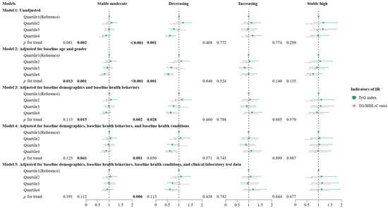 Association of TyG Index and TG/HDL-C Ratio with Trajectories of ...