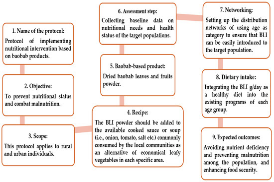 Evaluation of the Nutritional Impact of Baobab Leaves