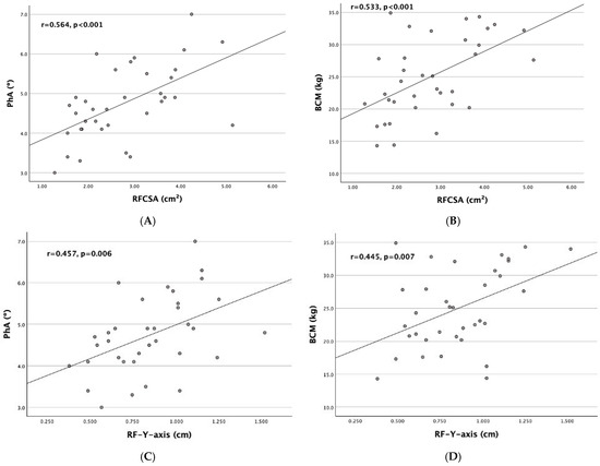 Phase Angle and Ultrasound Assessment of the Rectus Femoris