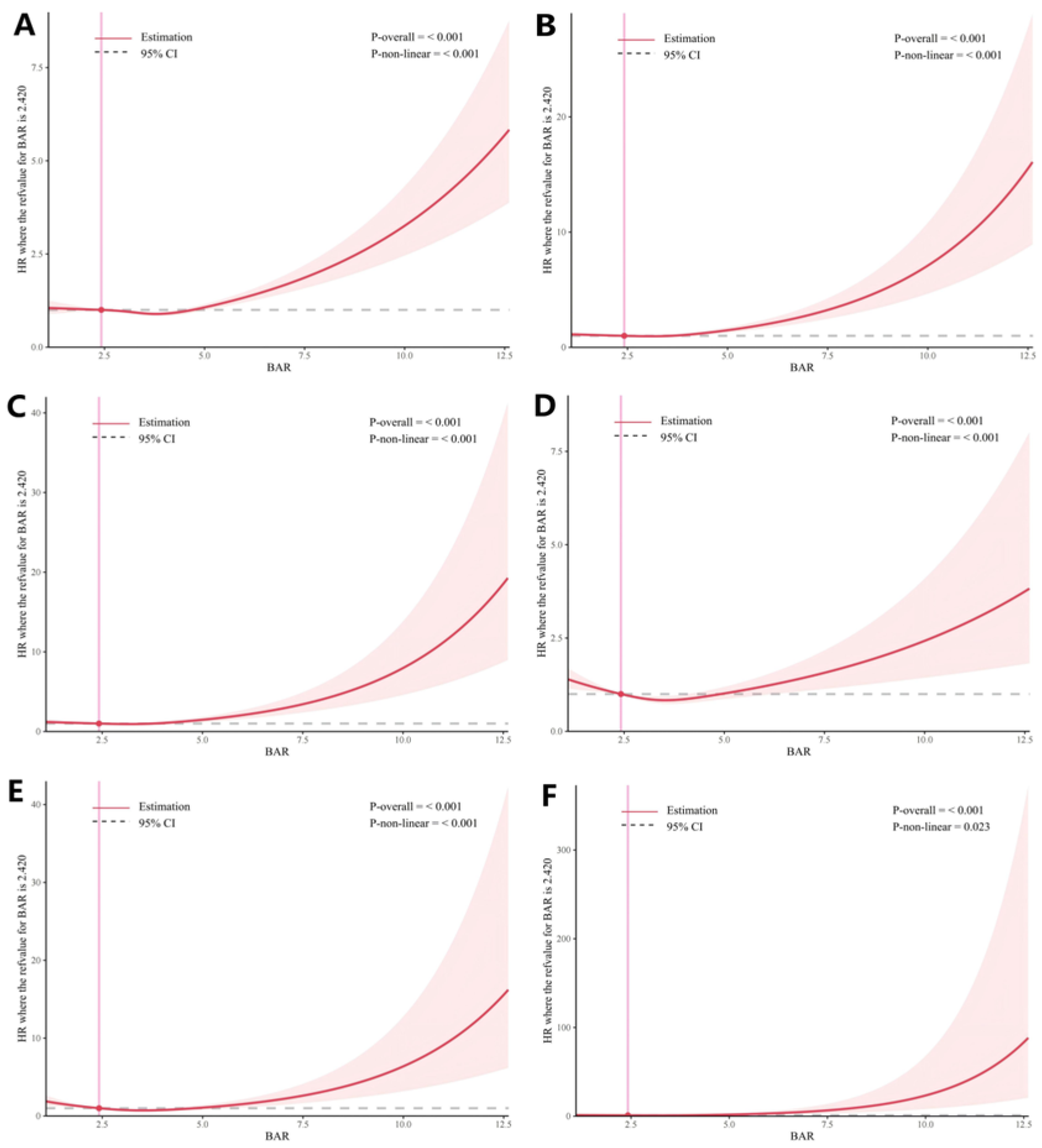 Association Between Blood Urea Nitrogen/Albumin and the