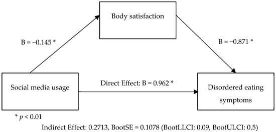 The Impact of Social Media on Disordered Eating: Insights from Israel