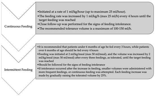 An Assessment of Intermittent and Continuous Enteral Feeding in ...