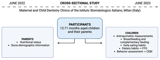 Preschool Children’s Eating Habits and Parental Nutritional Status