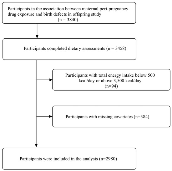 hyperemesis gravidarum glutathione Association of Antioxidant Diet with Risk of Hyperemesis Gravidarum Among  Chinese Pregnant Women: A Population-Based Cross-Sectional Study