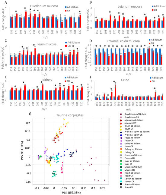 taurine glutathione Glutathione Contributes to Caloric Restriction-Triggered Shift in Taurine  Homeostasis