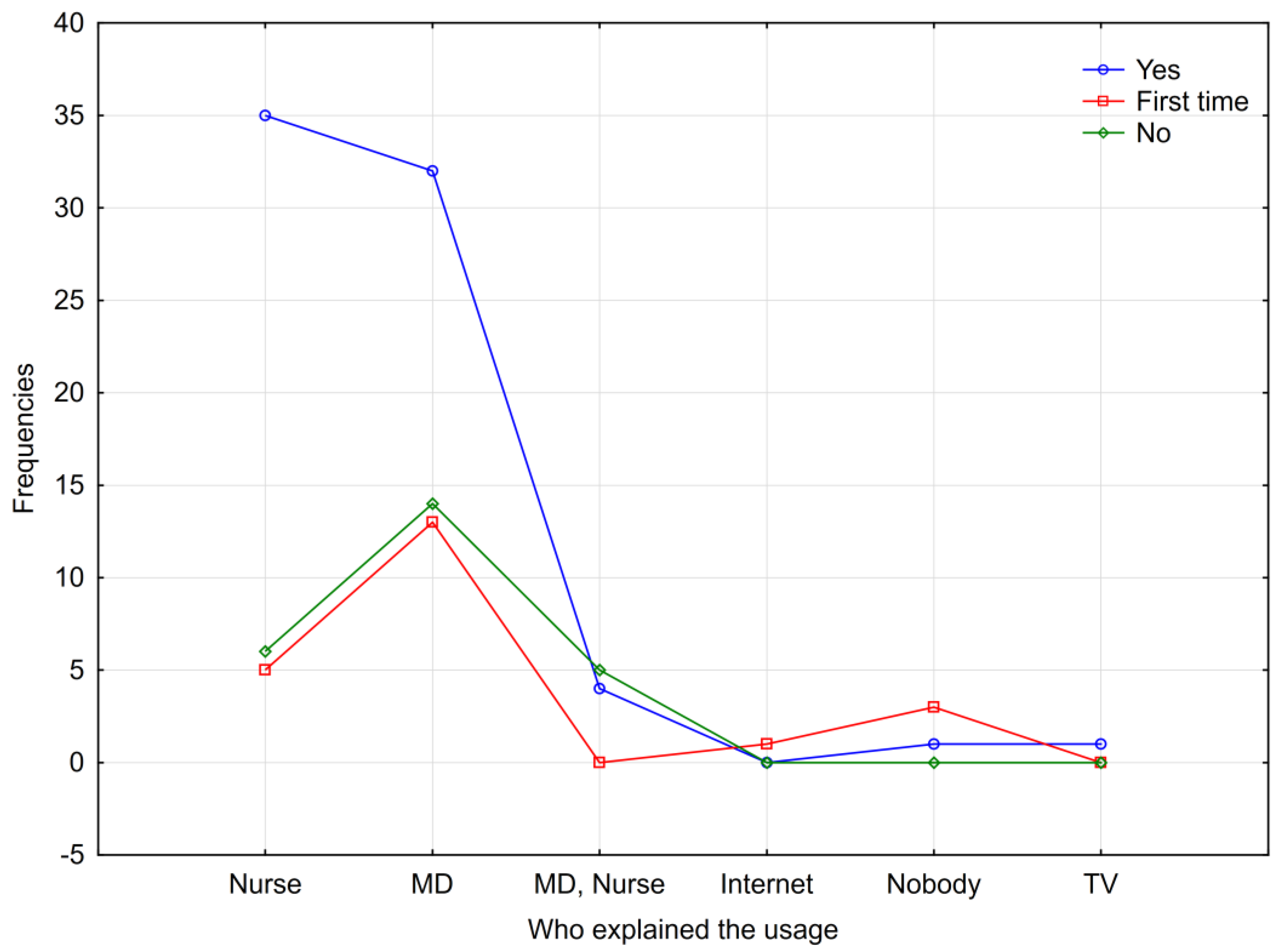 The Impact of Education Sources on Patient Compliance with the