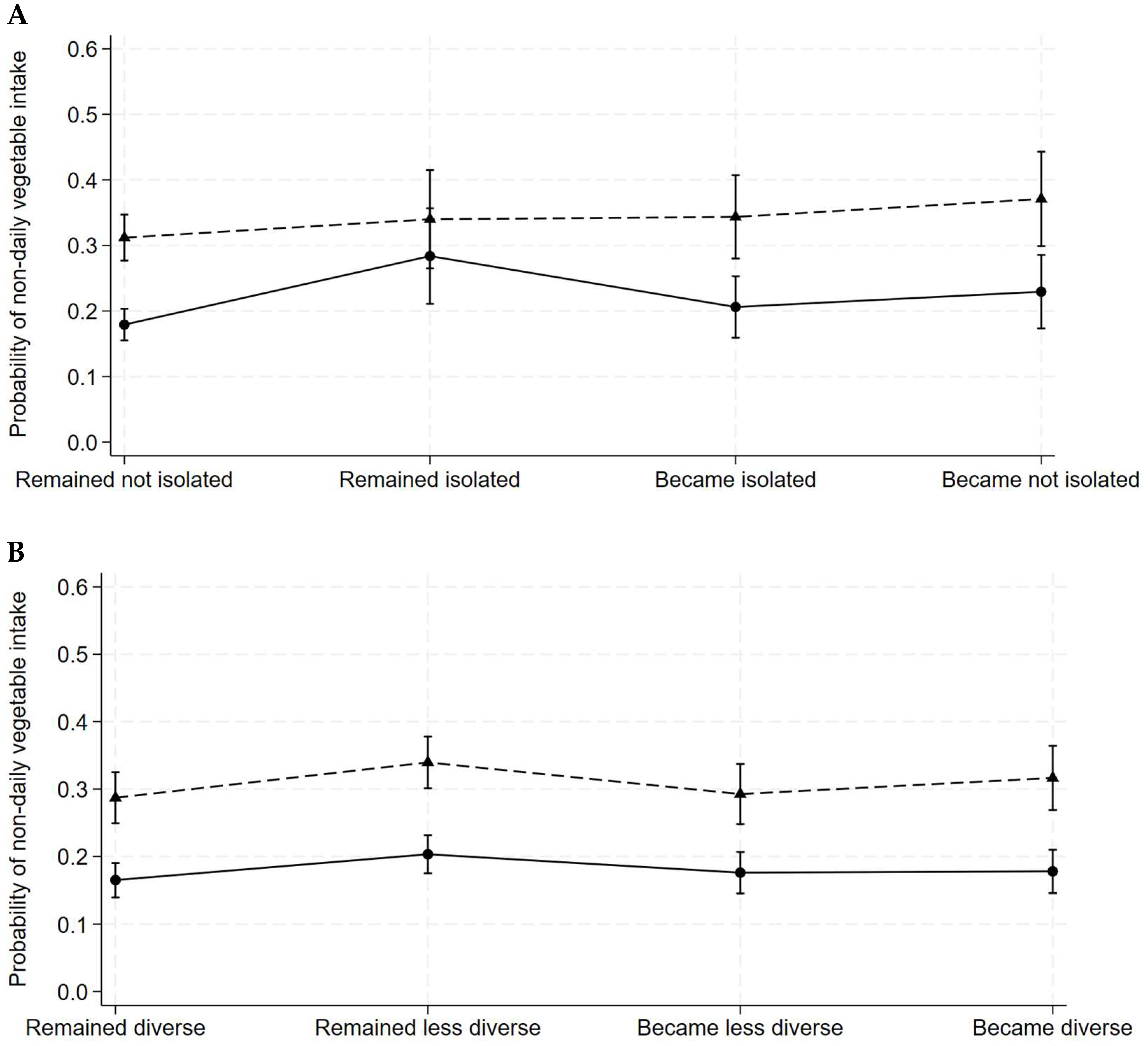 社会的孤立が高齢女性の貧しい食生活に関連(Social isolation linked to poor diet in older women)