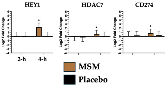does msm increase glutathione Using the Rise and Fall of Oxidative Stress and Inflammation Post-Exercise  to Evaluate the Effect of Methylsulfonylmethane Supplementation on Immune  Response mRNA