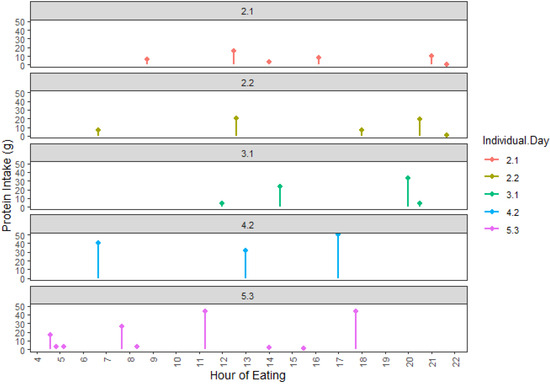 Protein Intake and Protein Quality Patterns in New Zealand Vegan Diets ...