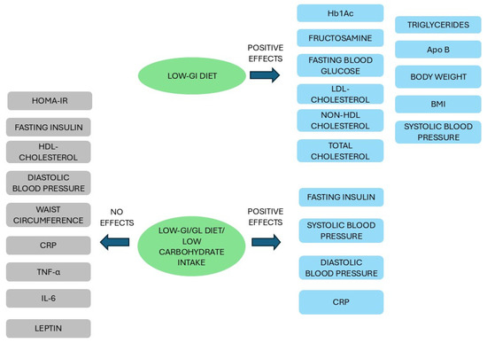 The Complex Gene–Carbohydrate Interaction in Type 2 Diabetes