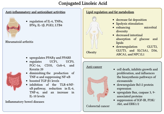 Obtaining and Characterization of Nutraceuticals Based on