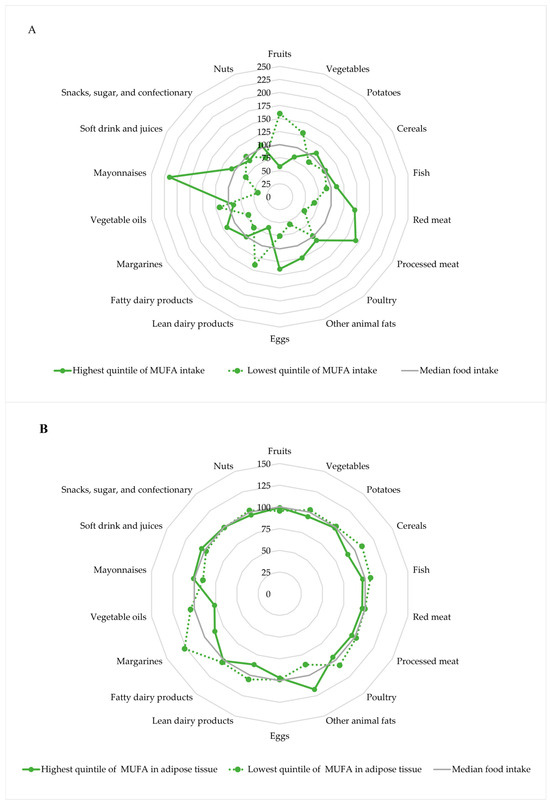 Monounsaturated Fatty Acids in Cardiovascular Disease: Intake