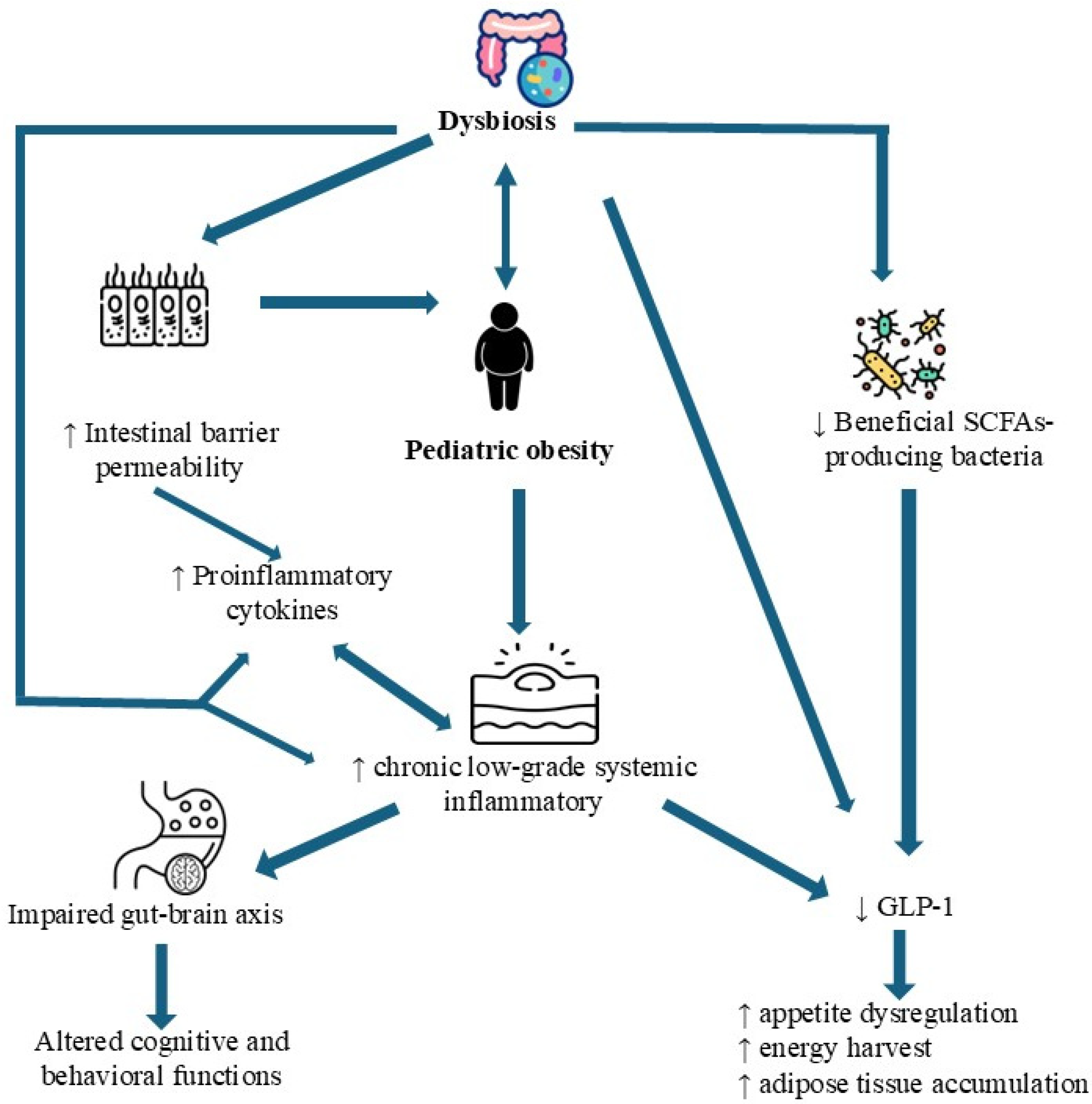 Targeting the Gut Microbiota in Pediatric Obesity: A Paradigm
