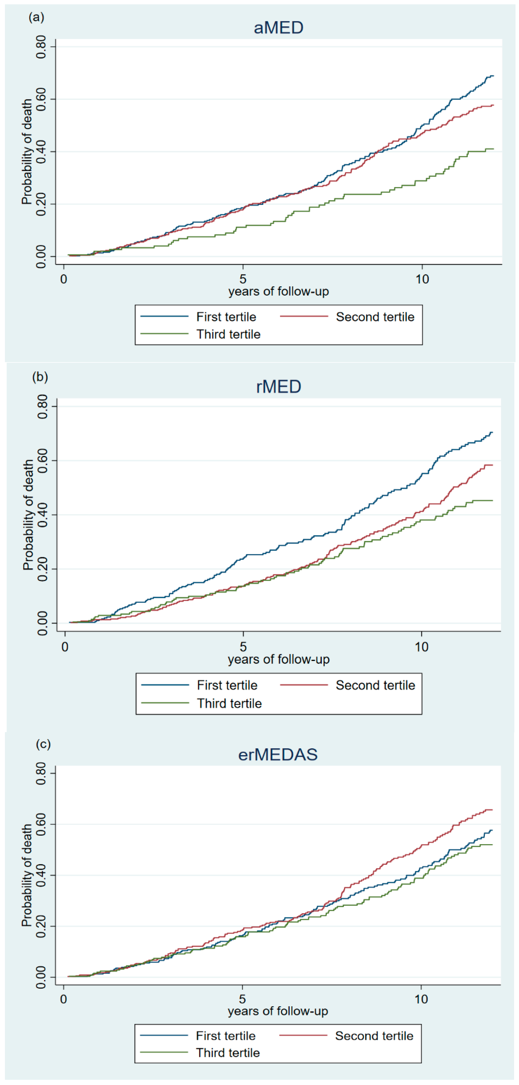 Adherence to Three Mediterranean Dietary Indexes and All-Cause