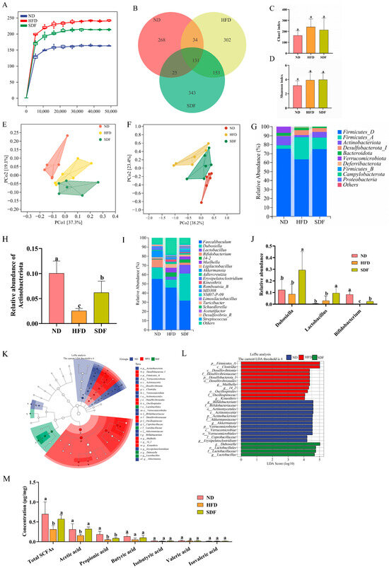 Soluble Dietary Fiber from Highland Barley Bran Reduces Hepatic