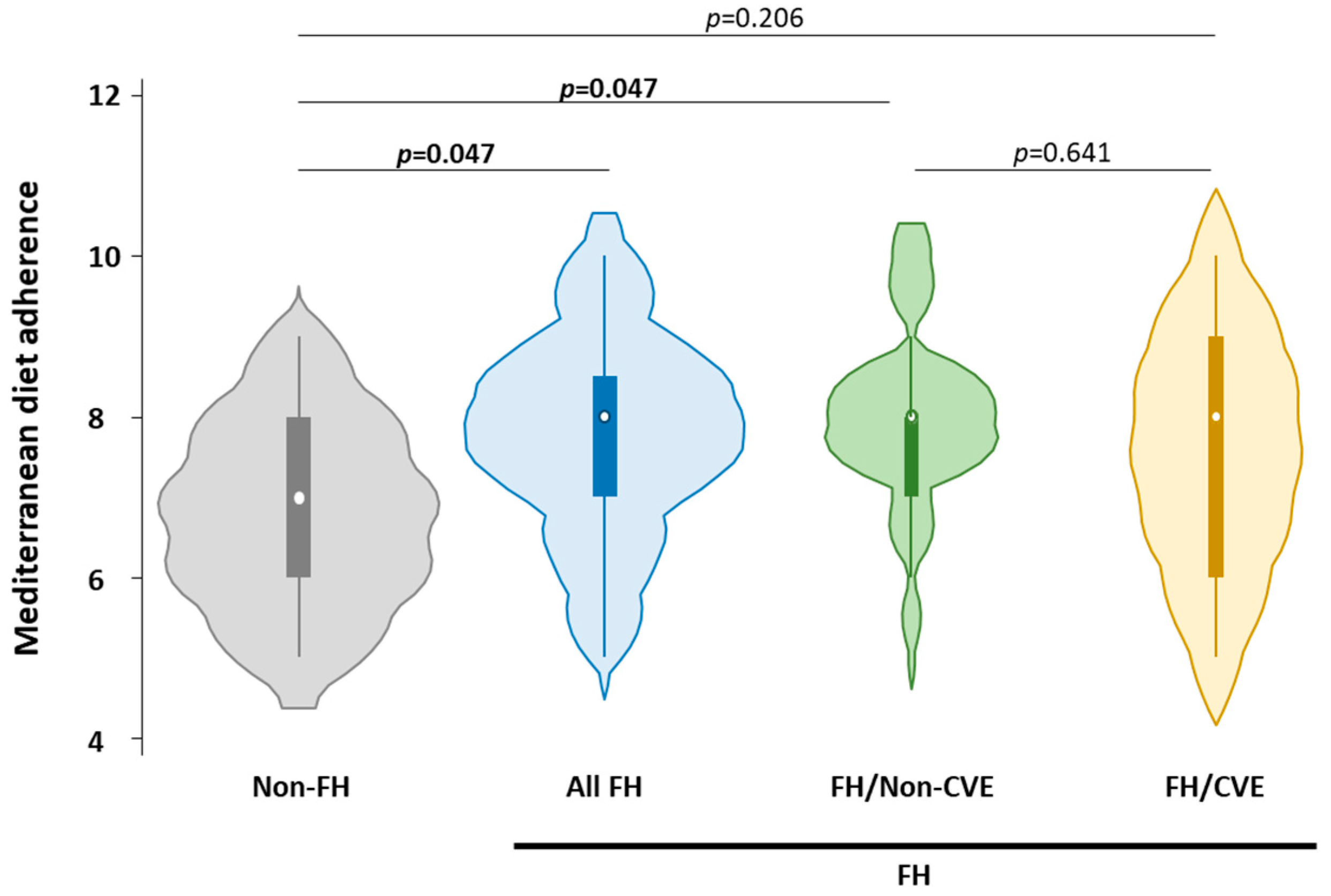 Lipoprotein-Specific Fatty Acid Profiles in Familial
