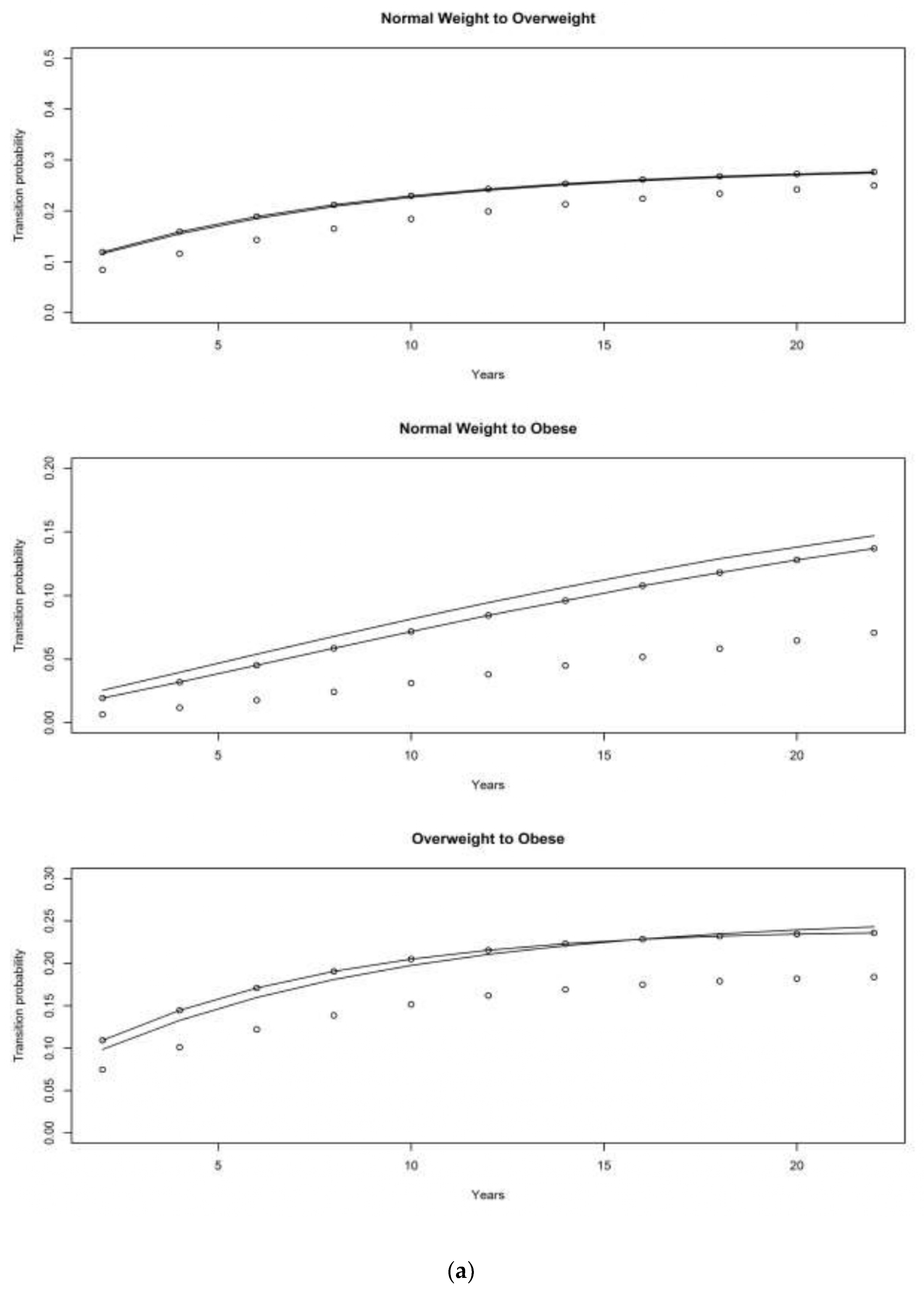 Obesities Free Full Text Transitions Among Bmi States A Test Of Competing Hypotheses