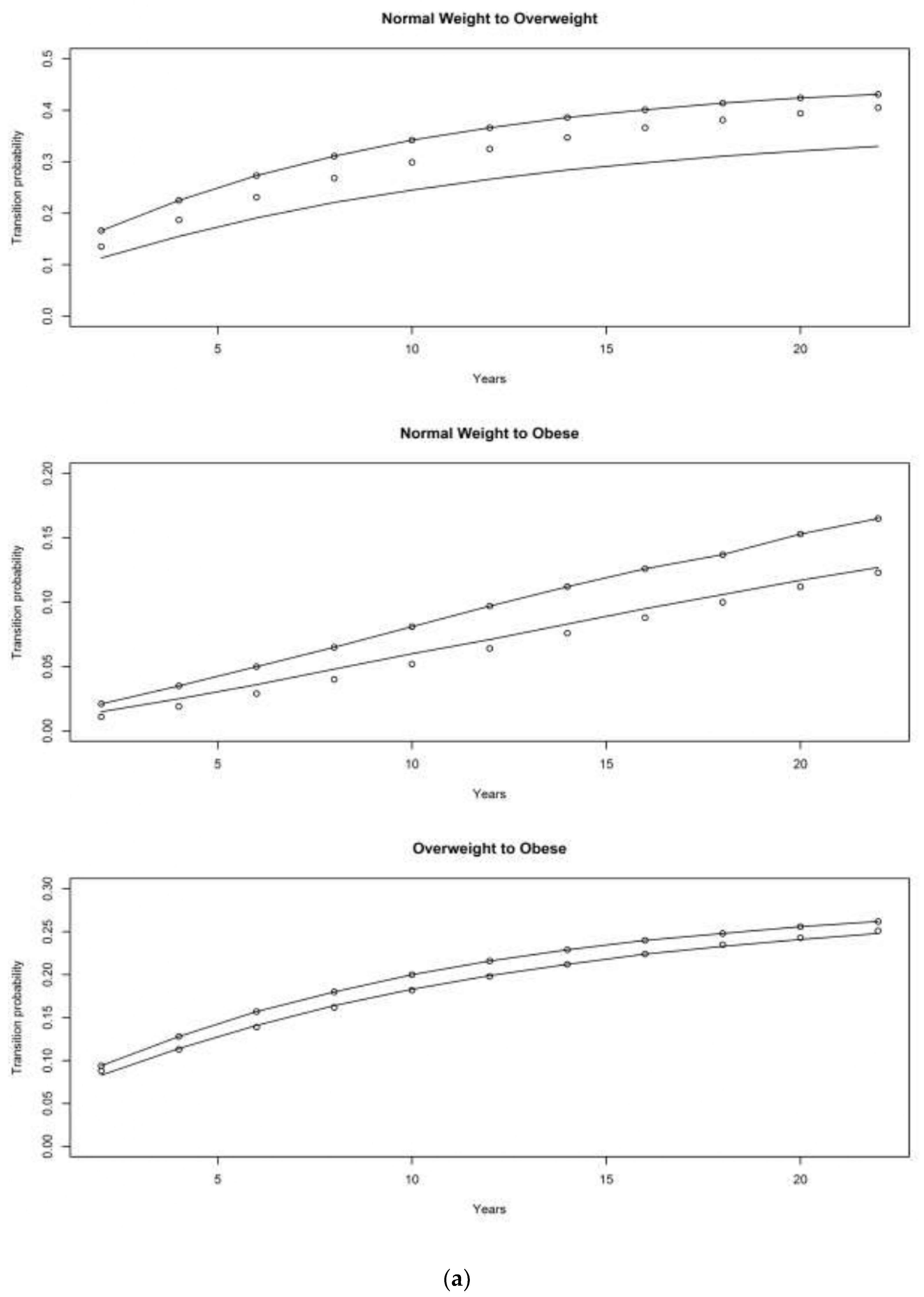 Obesities Free Full Text Transitions Among Bmi States A Test Of Competing Hypotheses