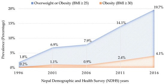 6th least obese country in the world? how true is this data from 2016? do  chime in with your thoughts, tx! : r/Nepal