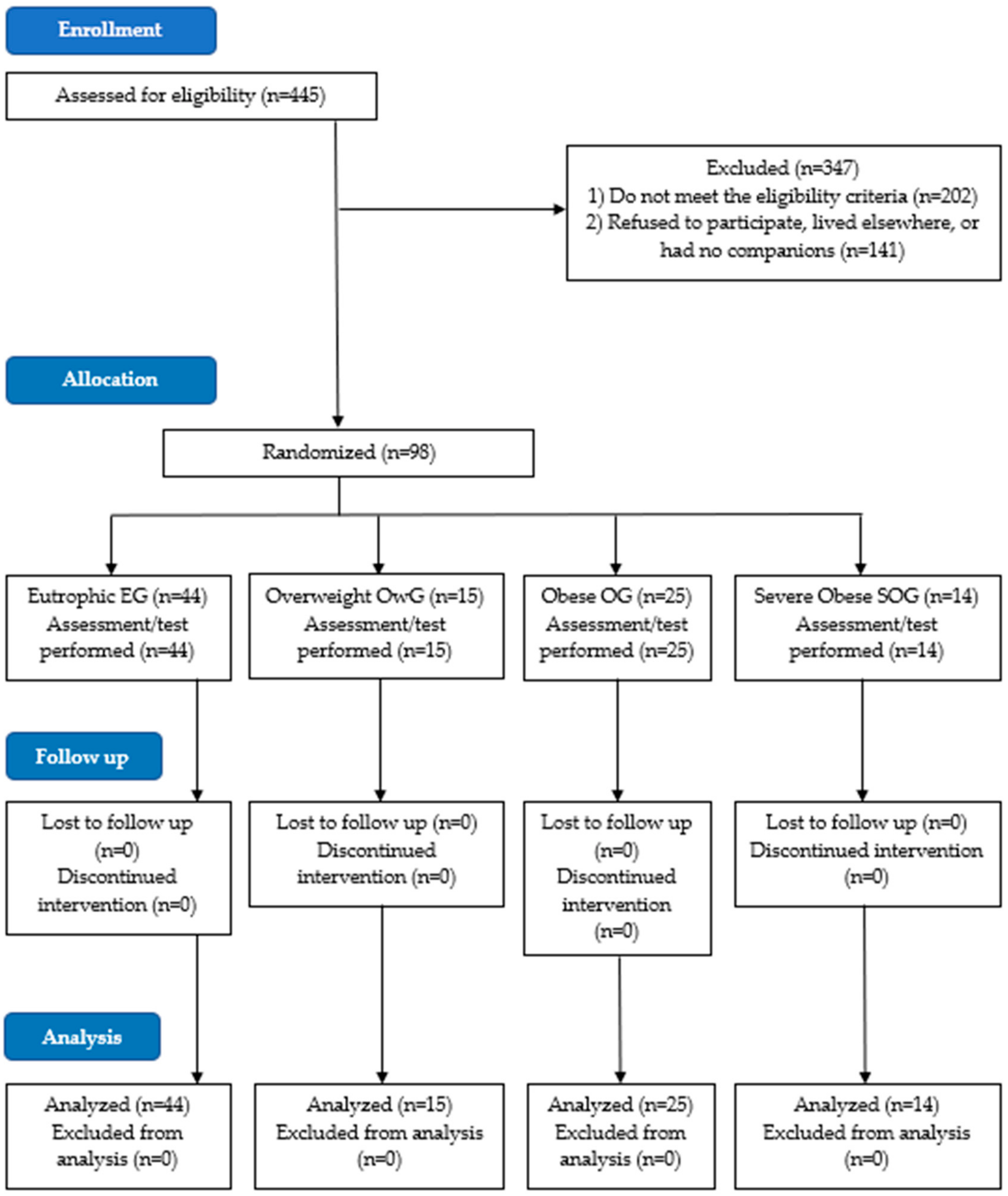 Obesities 03 00013 g001 Obesities 03 00013 g001