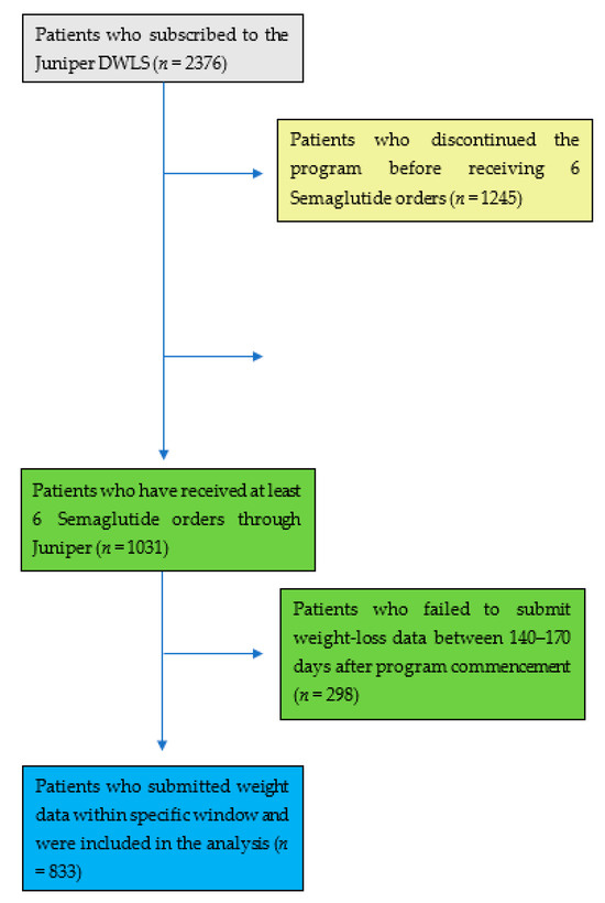 Effectiveness of an Email-Based, Semaglutide-Supported Weight-Loss Service for People with Overweight and Obesity in Germany: A Real-World Retrospective Cohort Analysis Effectiveness of an Email-Based, Semaglutide-Supported Weight-Loss Service for People with Overweight and Obesity in Germany: A Real-World Retrospective Cohort Analysis