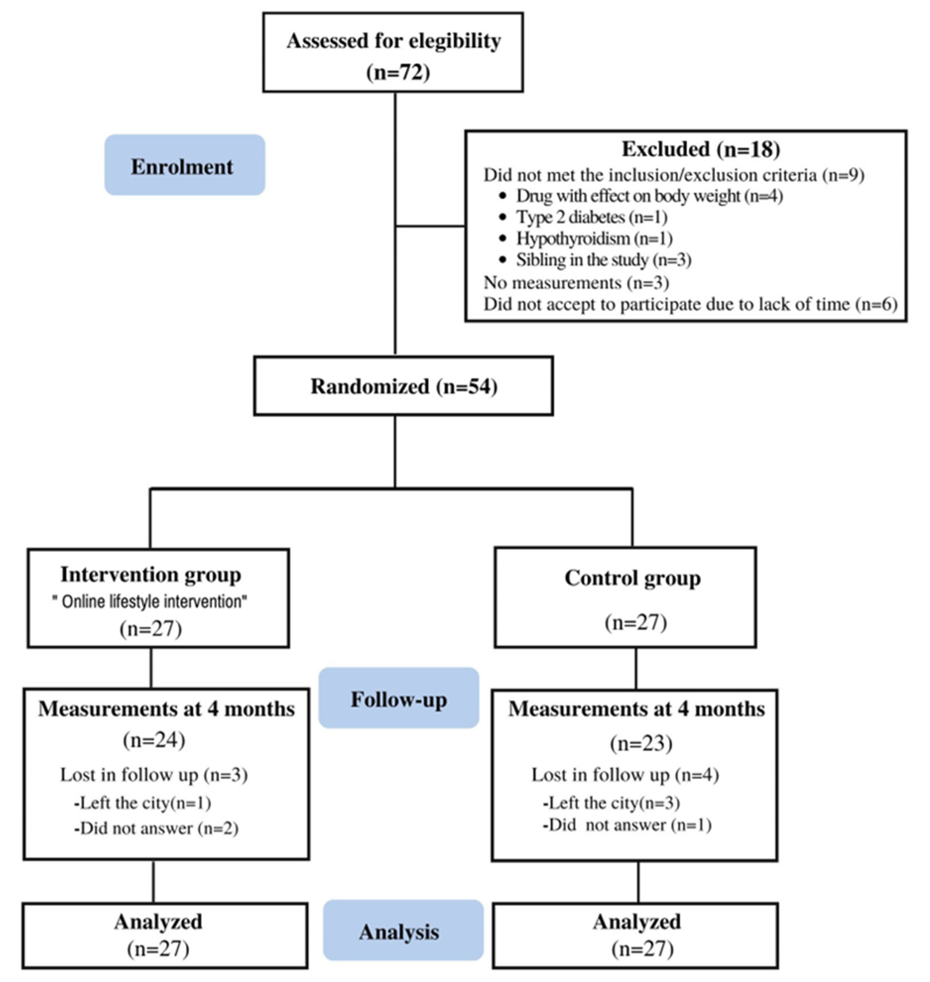Obesities 05 00003 g001