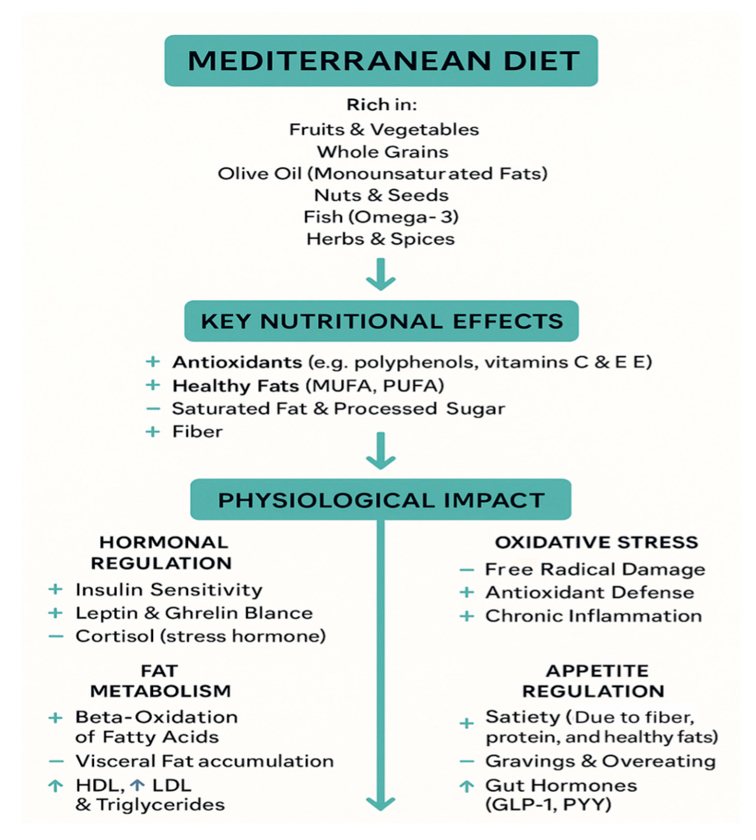 Obesities 05 00043 g001