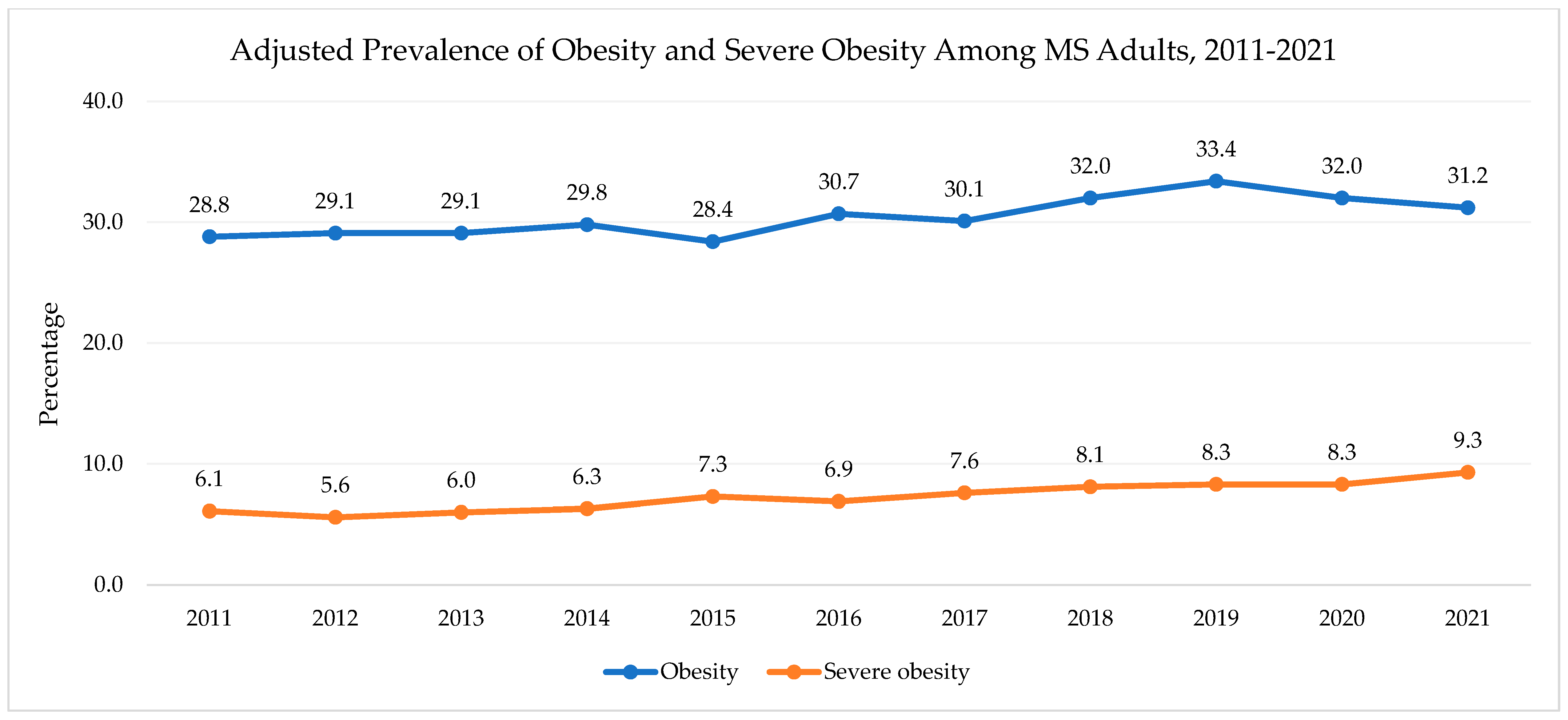 Obesities 05 00052 g001