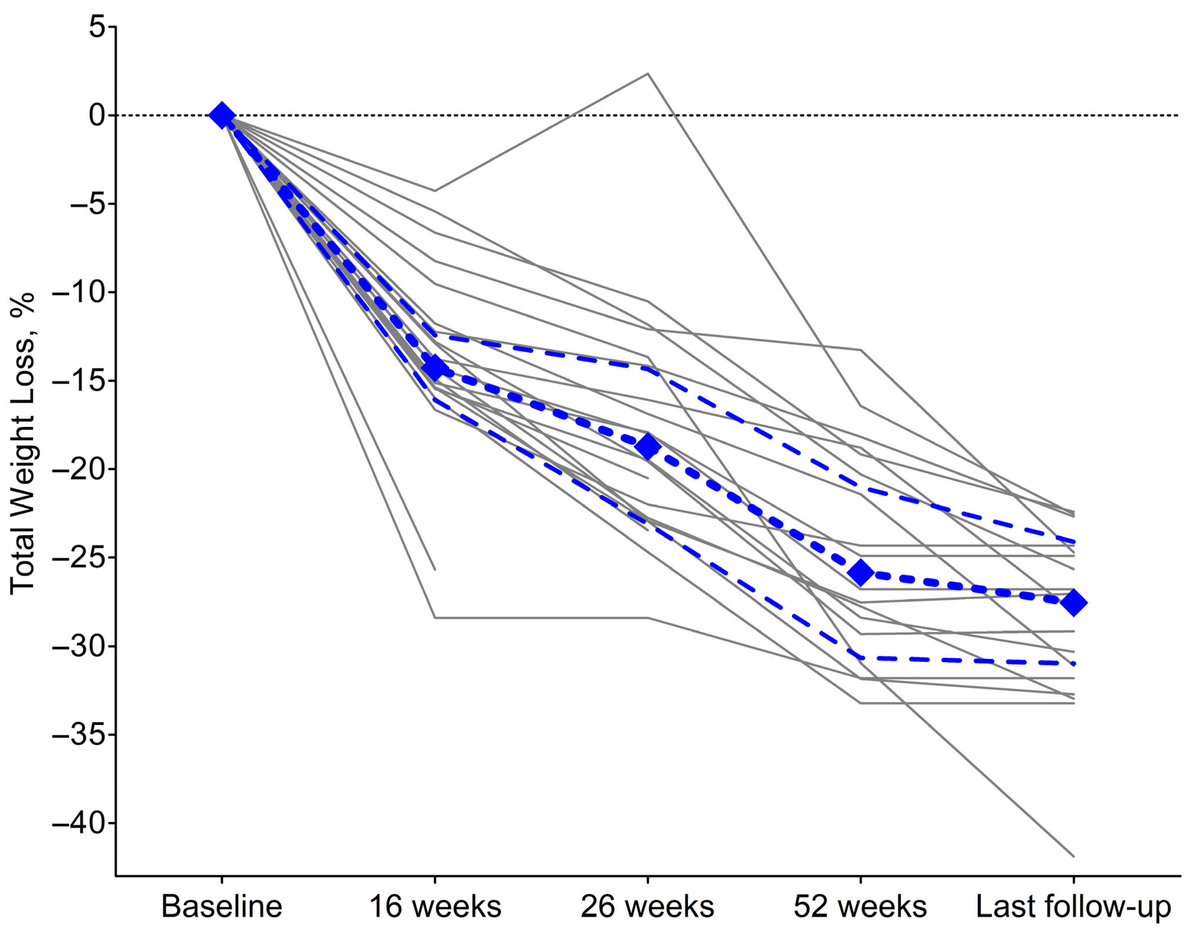 Obesities 05 00063 g002 Obesities 05 00063 g002