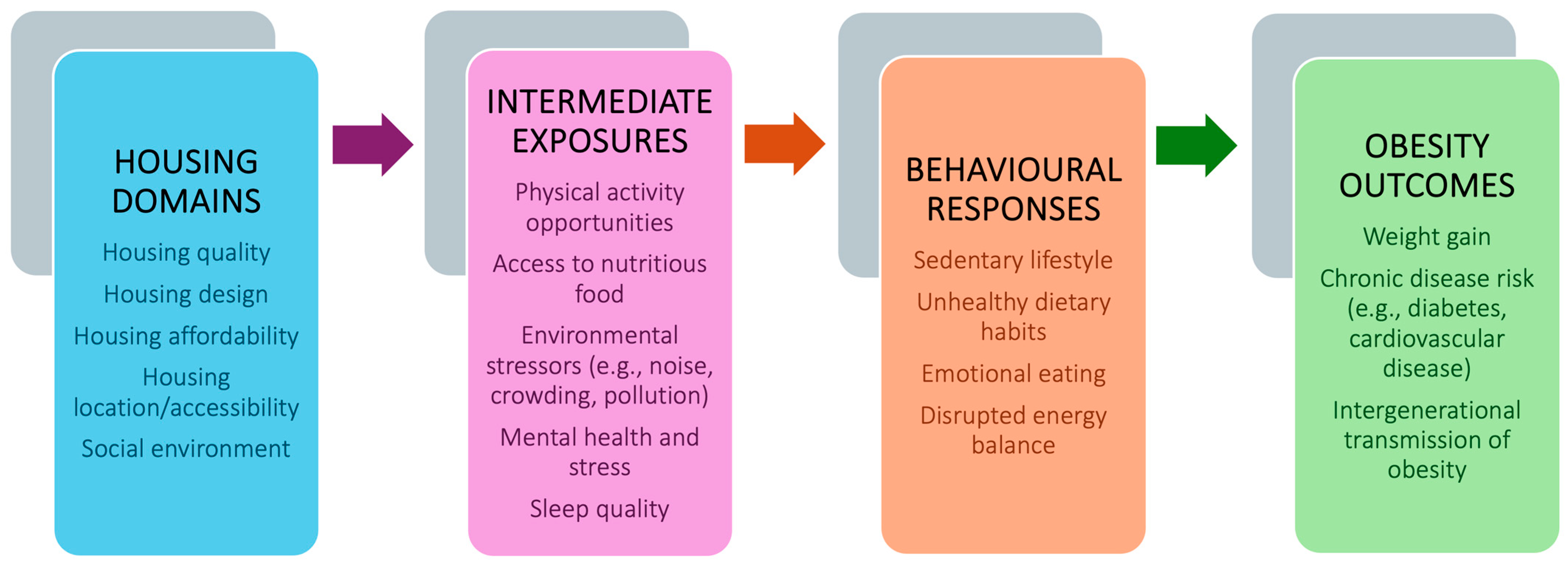 Obesities 05 00064 g001