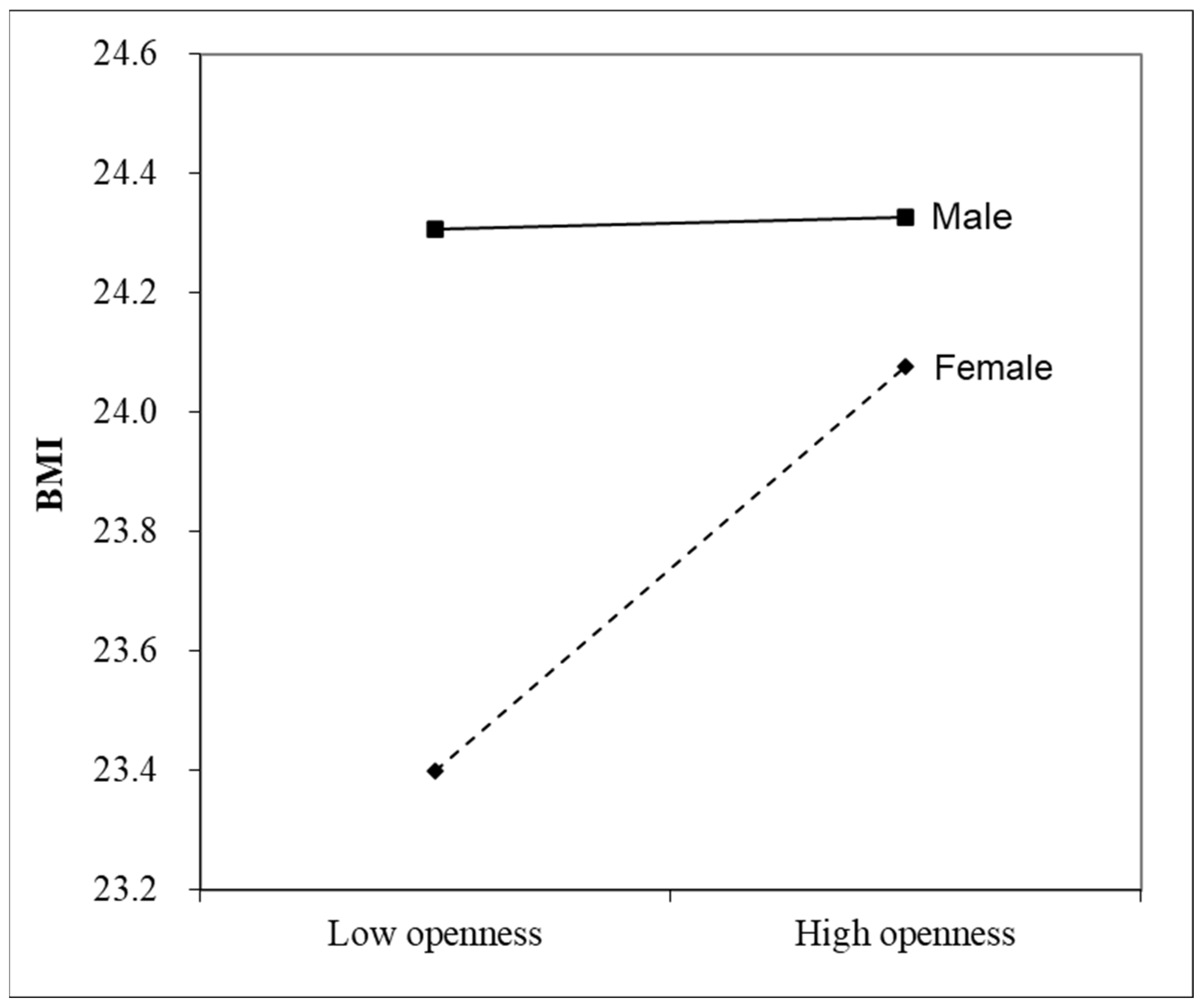 Obesities 05 00069 g003 Obesities 05 00069 g003