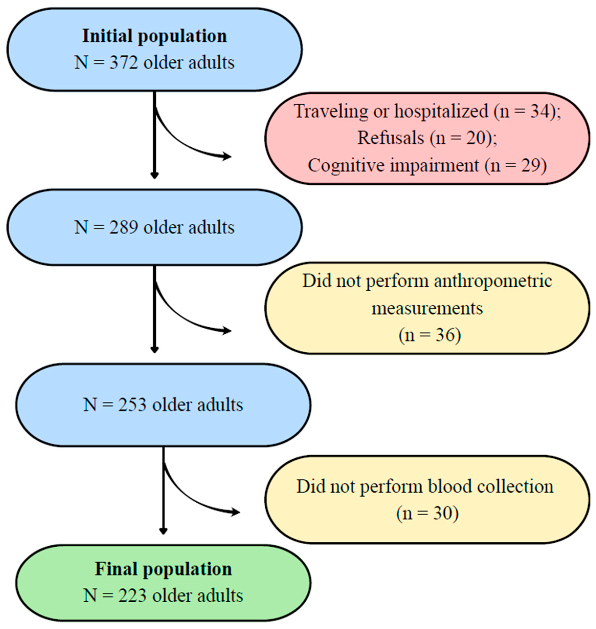 Obesities 05 00093 g001 Obesities 05 00093 g001