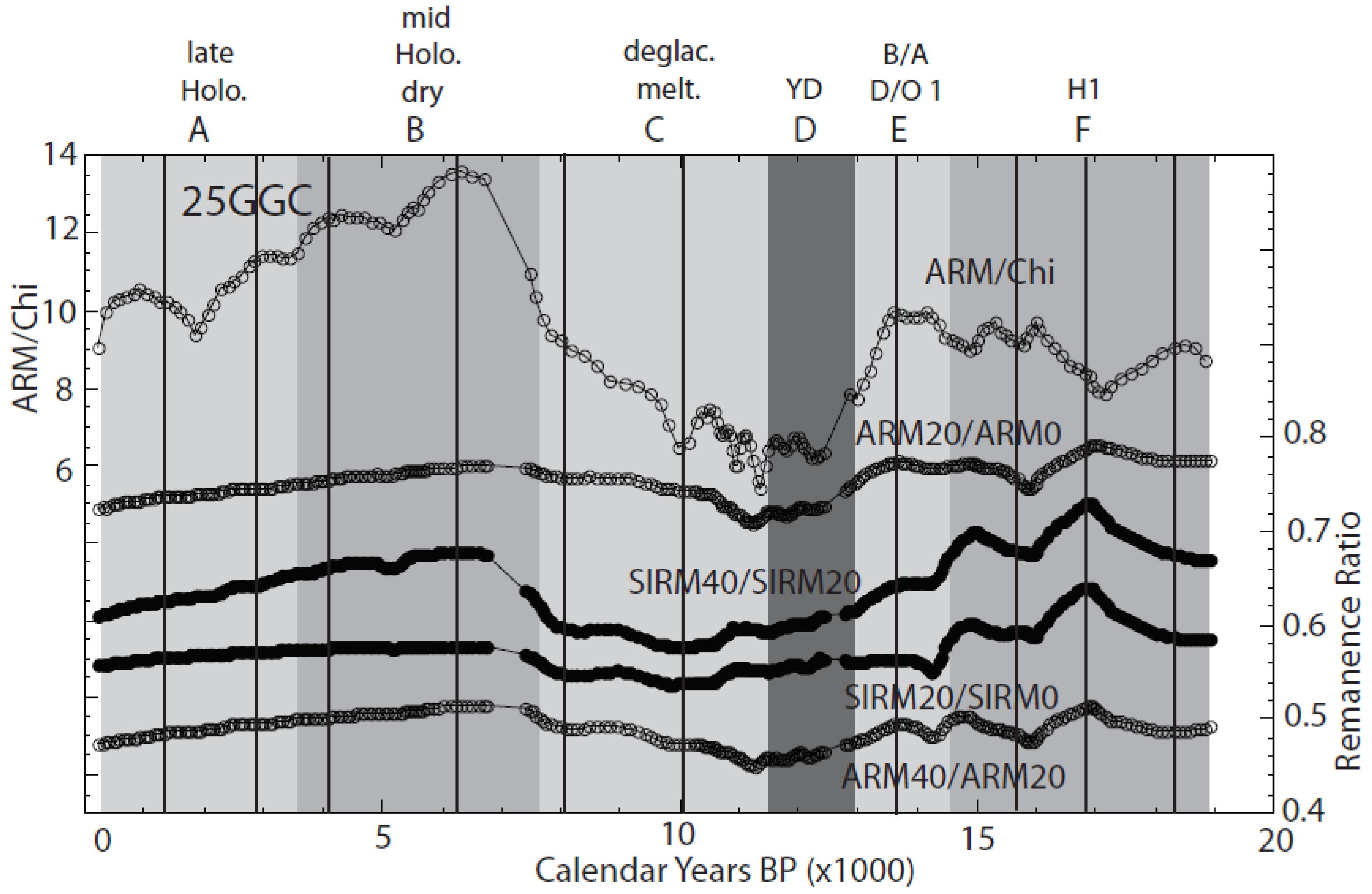 Oceans 02 00015 g009