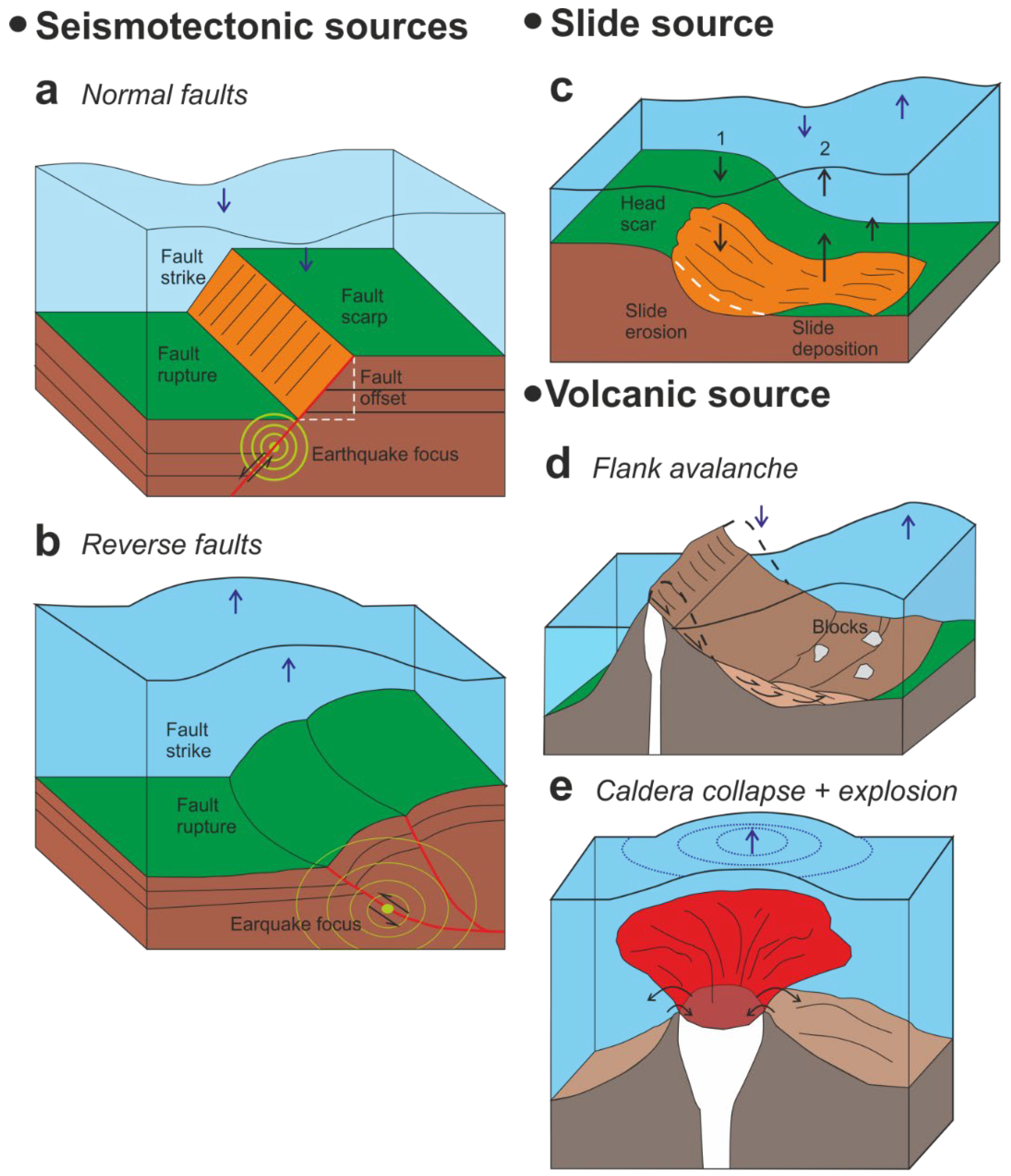 Oceans Free Full Text Offshore Geological Hazards Charting The Course Of Progress And Future Directions Html