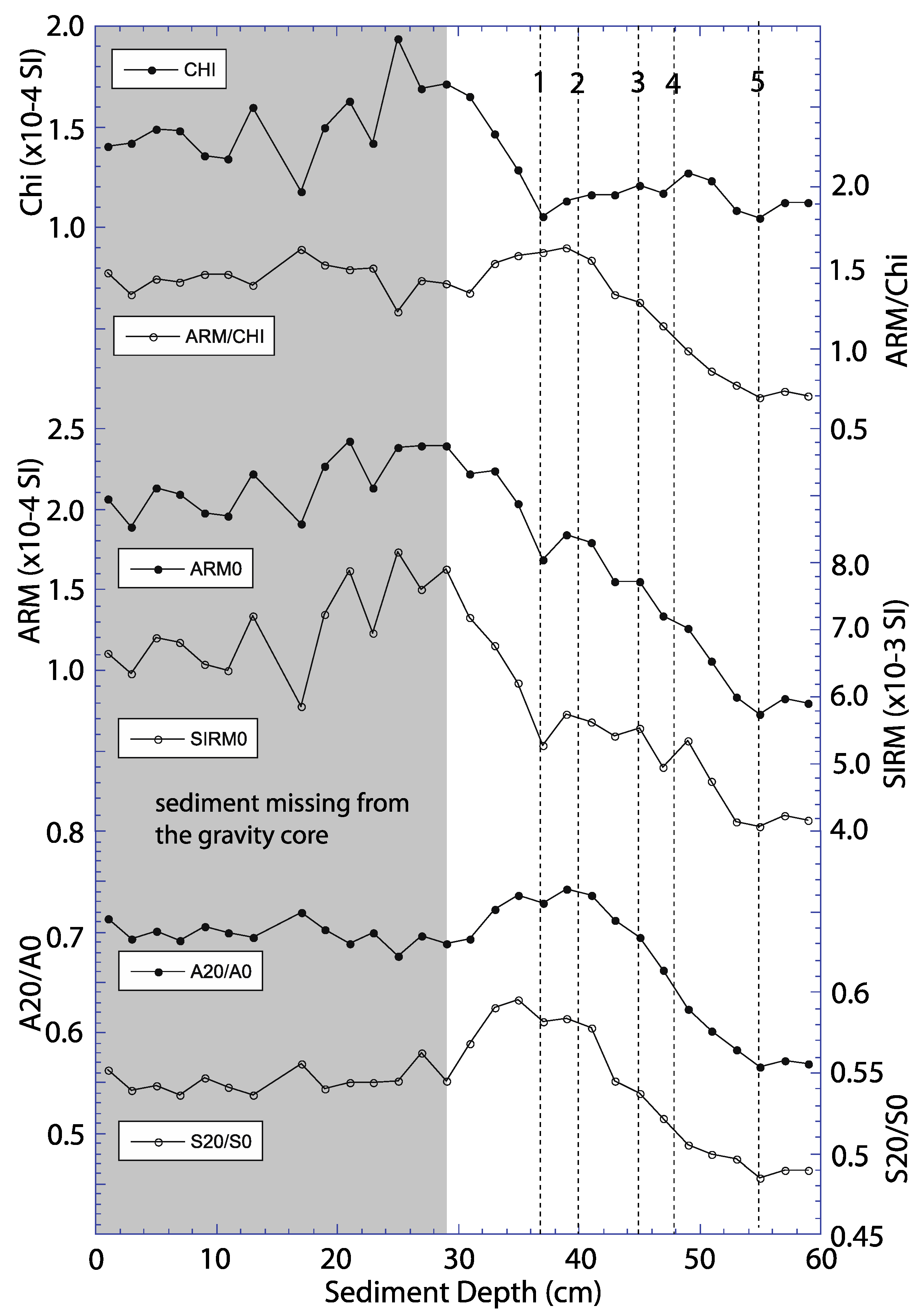 Oceans 02 00030 g002 550