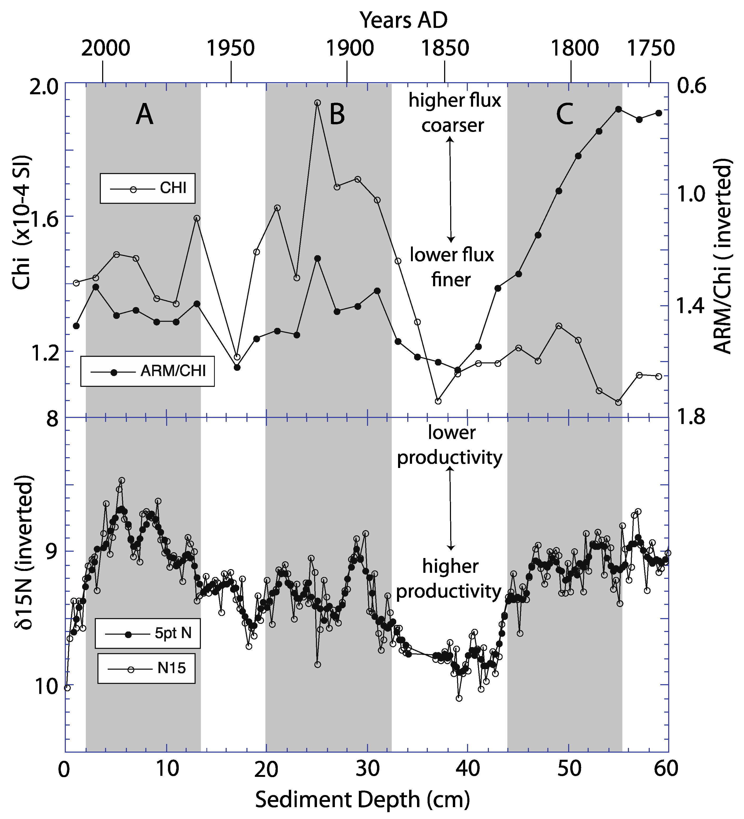 Oceans 02 00030 g004 550