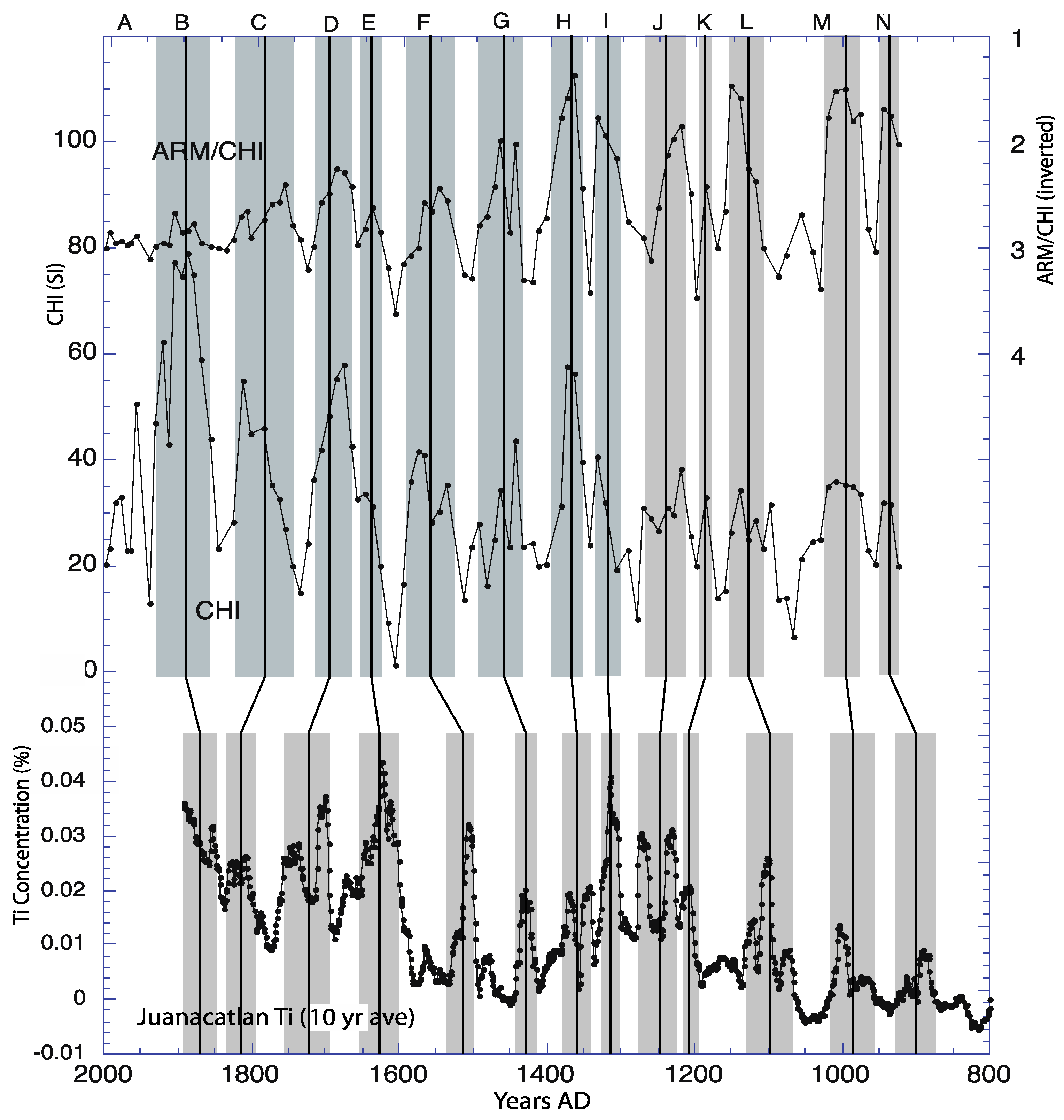 Oceans 02 00030 g006 550