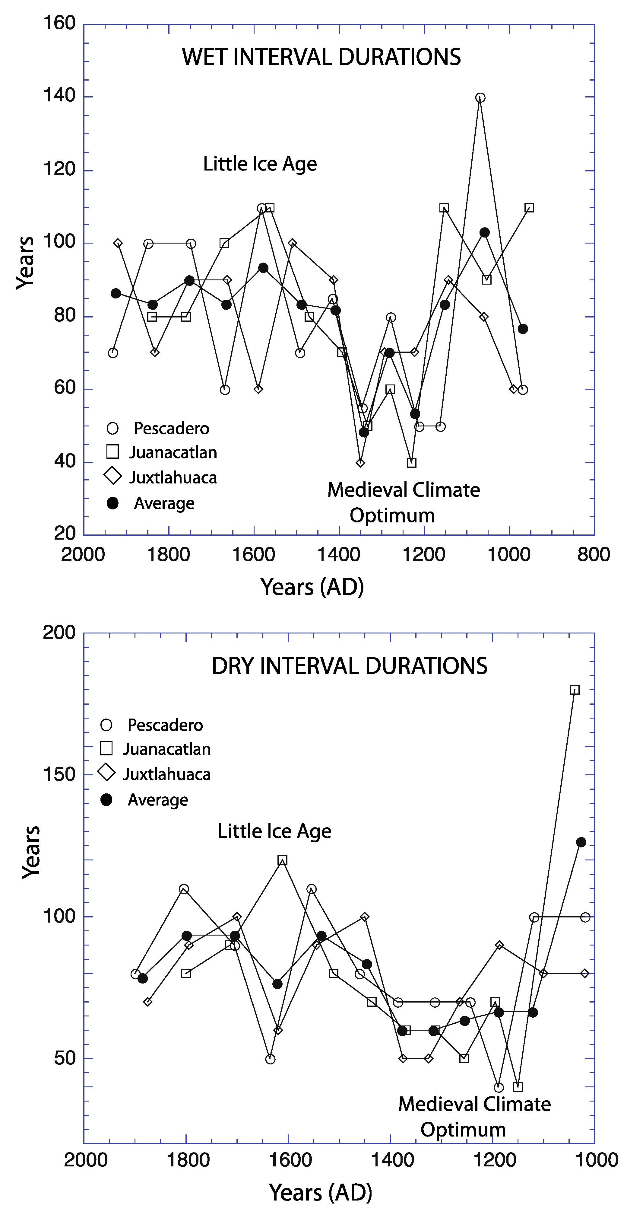 Oceans 02 00030 g009 550